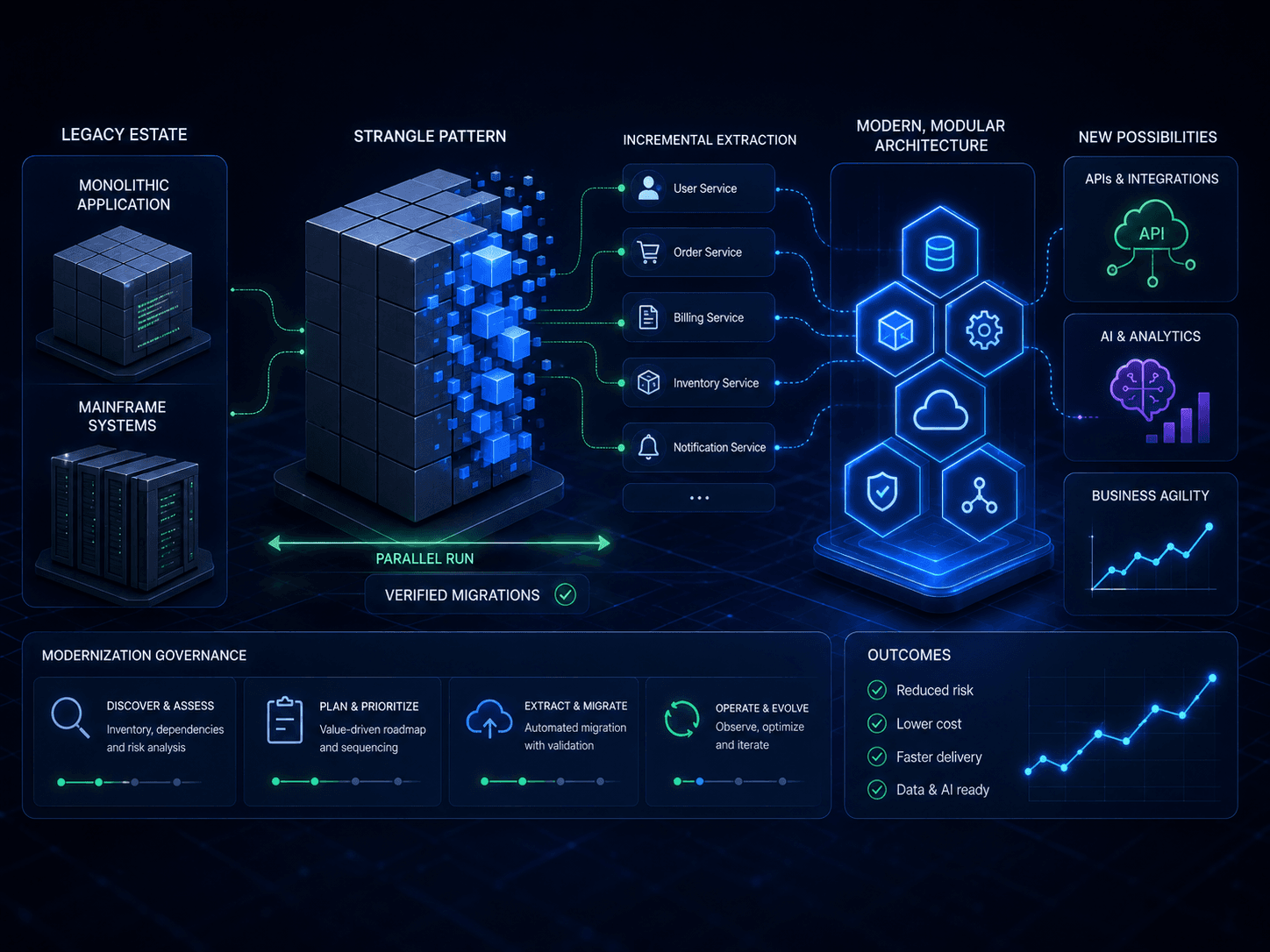 Global delivery footprint supporting modernization programs